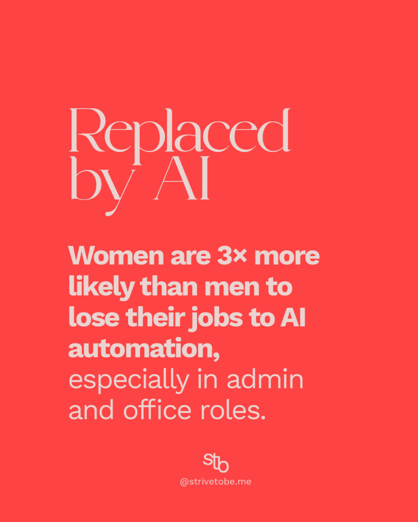 Replaced by AI
Women arae 3x more likely to lose their jobs to AI automation