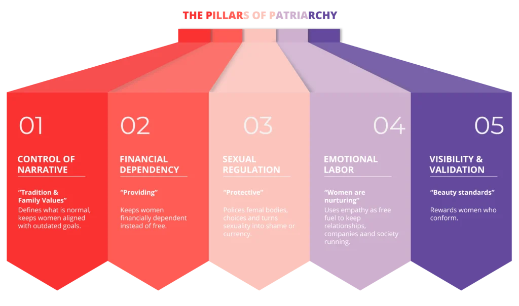 The pillars holding up patriarchy