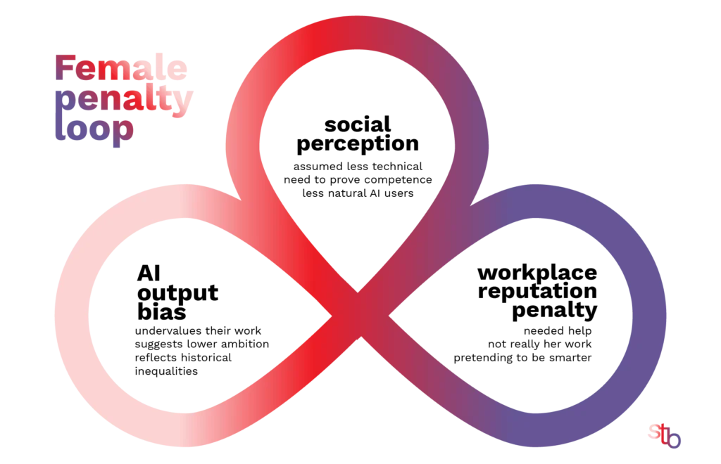 The female penalty loop - are women punished for using AI?